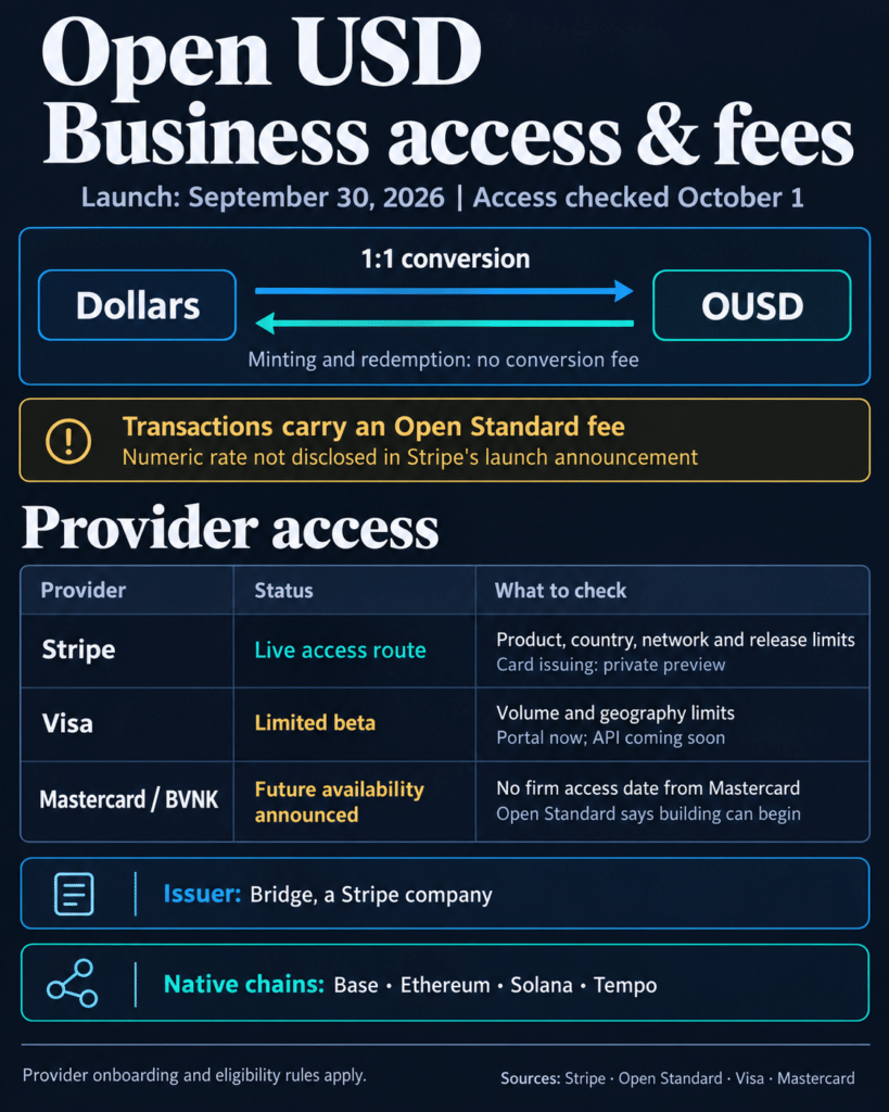 Open USD bets Stripe’s $1.9 trillion network can break USDT and USDC’s grip