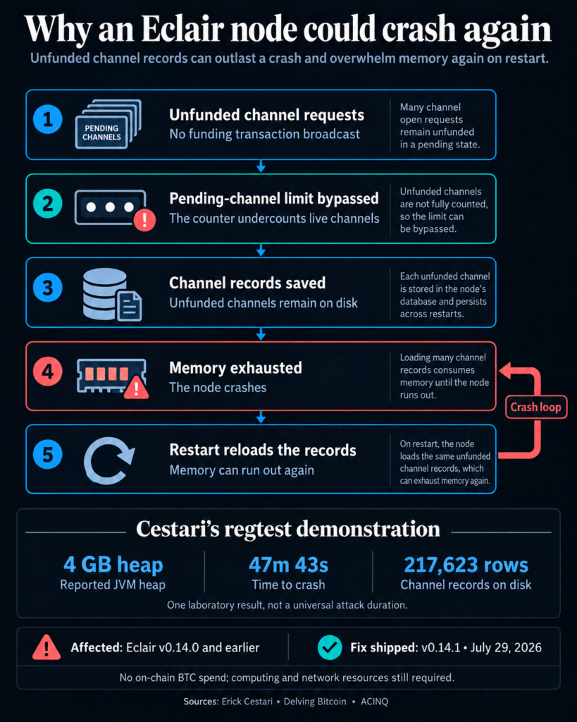 Unpatched Eclair Bitcoin Lightning nodes could crash again every time they restart