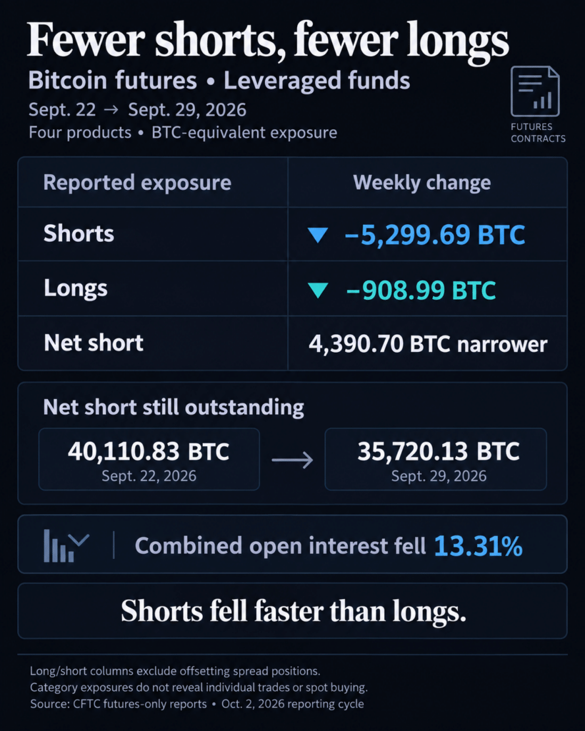 Leveraged funds’ Bitcoin futures shorts fall by 5,300 BTC-equivalent as longs shrink