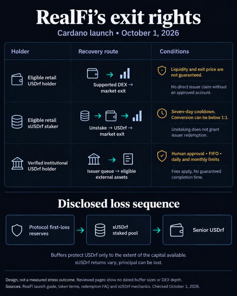Cardano’s DeFi has shrunk by more than half and RealFi is betting credit can revive it