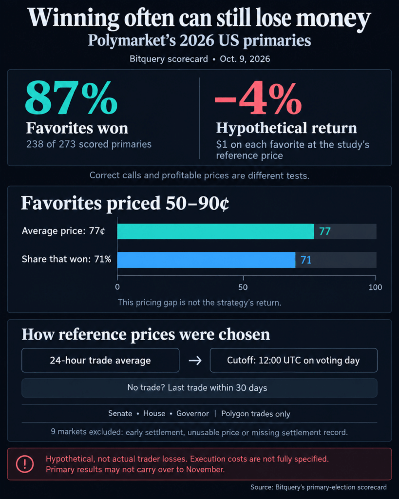 Backing Polymarket’s primary favorites would have lost 4%, new audit finds.